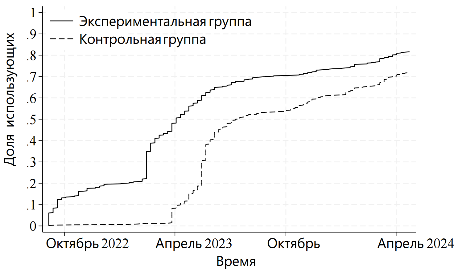 Исследование: генеративный ИИ повышает производительность труда разработчиков на 26,08 % - 2